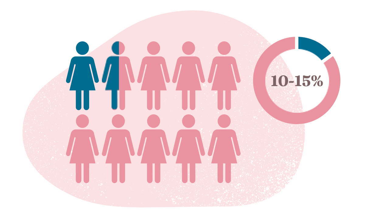 Statistik Endometriose-Patientinnen