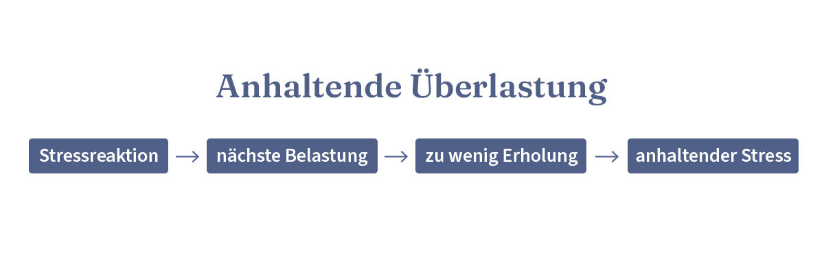 Grafik: Überlastung